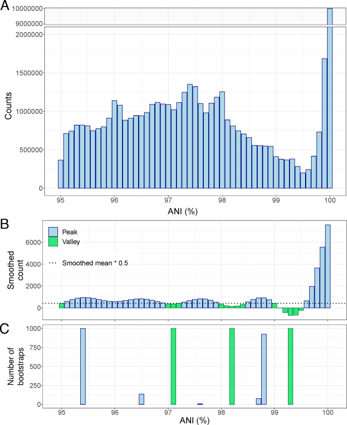 Graphs display data on ANI percentages. The first graph shows counts per ANI bin. The second graph shows smoothed counts with peaks and valleys. The third graph shows bootstraps, reflecting peak and valley consistency.