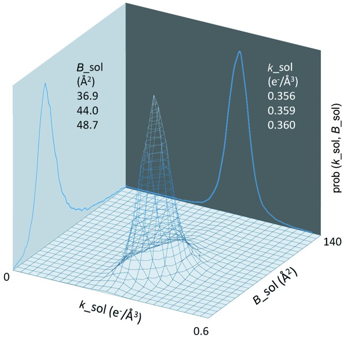 Figure 7