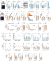 Extended Data Fig. 7