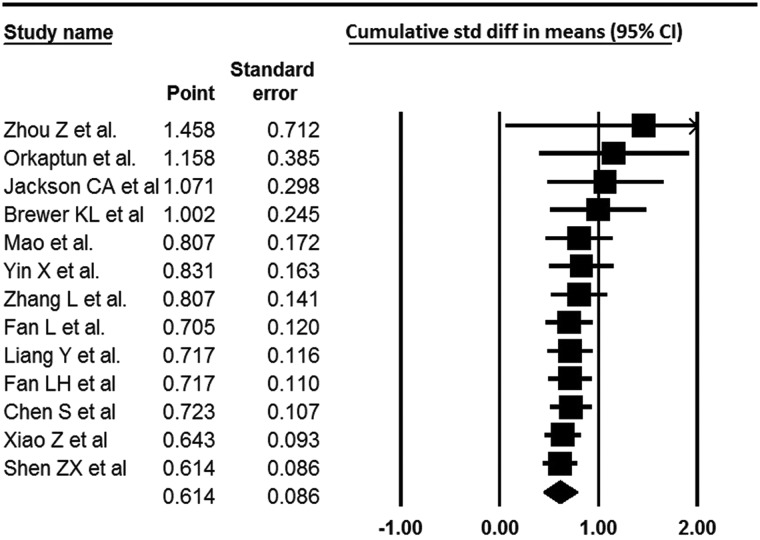 Figure 2 