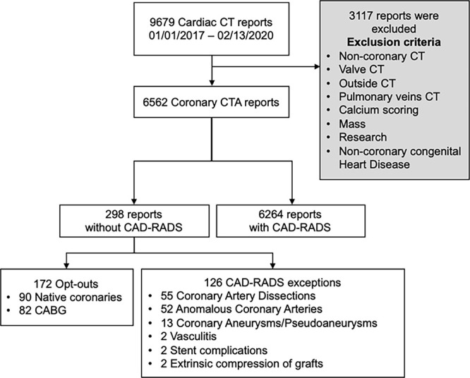 Study flow diagram of coronary CTA examinations considered for analysis. CABG = coronary artery bypass graft, CAD-RADS = Coronary Artery Disease Reporting and Data System, CTA = CT angiography.