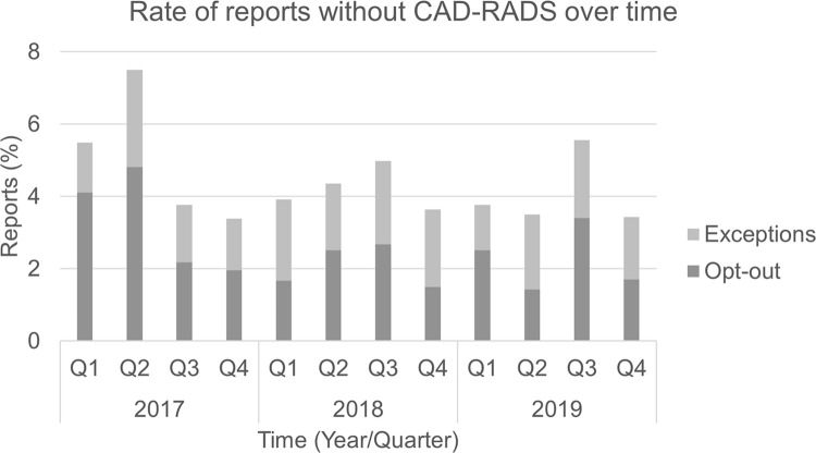 Rate of reports without Coronary Artery Disease Reporting and Data System (CAD-RADS) over time.