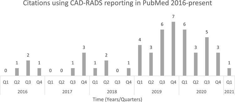 Timeline plots of total quarterly PubMed citations resulting from the search “CAD-RADS”[Title/Abstract] OR “CADRADS”[Title/Abstract]. The date of the search was January 25, 2021.