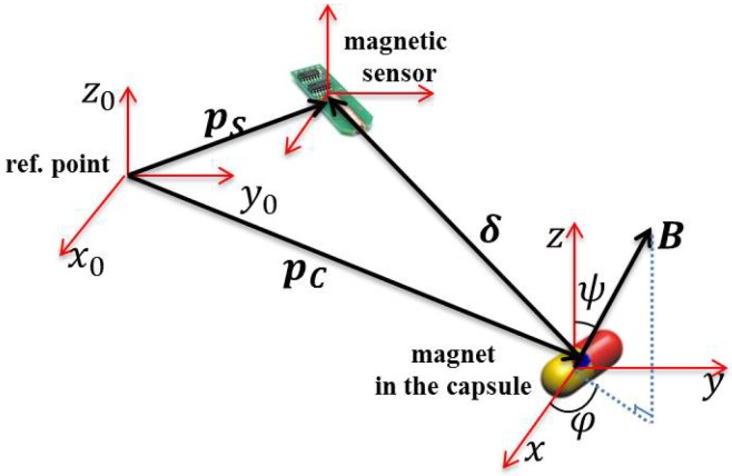 Figure 8