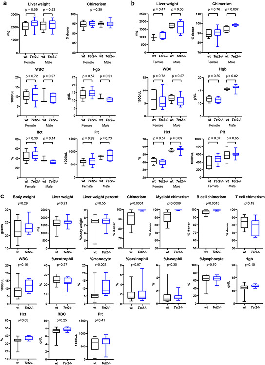 Extended Data Fig. 6