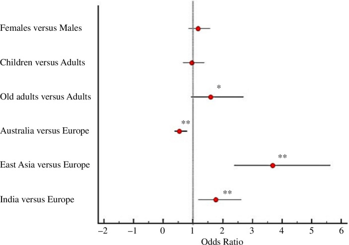 Forest plot displaying the OR of being dead of plague versus being recovered from plague.