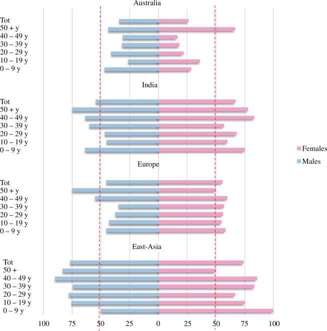 CFRs subdivided for different geographic macro-areas, and by age (10-year groups) and sex (in blue, males; in pink, females) for bubonic plague.