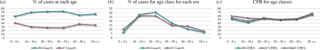 Trends of cases and CFR in both sexes at different ages.