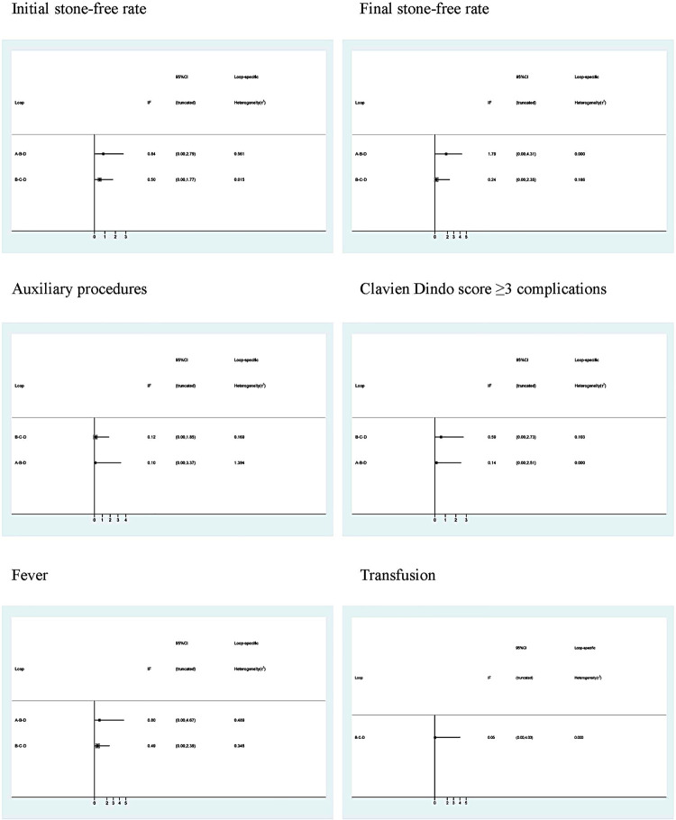 Loop consistency test in terms of initial stone-free rate, final stone-free rate, auxiliary procedures, Clavien Dindo >=3 complications, fever and transfusion. IF the 95% CI.