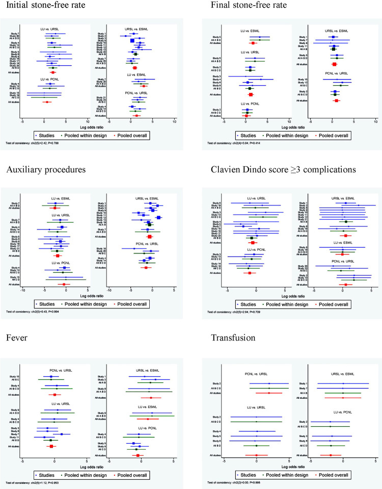 Network forest plots to test the consistency in terms of initial stone-free rate, final stone-free rate, auxiliary procedures, Clavien Dindo ≥ 3 complications, fever and transfusion.