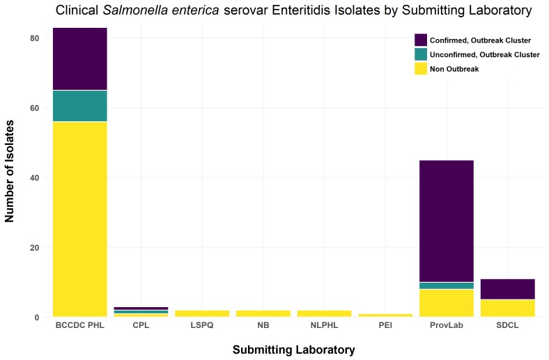 Isolates are grouped based upon submitting laboratories. BCCDC PHL (BC Centre for Disease Control Public Health Laboratory; British Columbia), CPL (Cadham Provincial Laboratory; Manitoba), LSPQ (Laboratoire de santé publique du Québec, Québec), NB (New Brunswick), NLPHL (Newfoundland & Labrador Public Health Laboratory; Newfoundland), PEI (Prince Edward Island), ProvLab (Provincial Laboratory for Public Health, Alberta), SDCL (Saskatchewan Disease Control Laboratory, Saskatchewan)