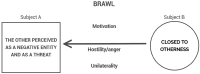 Diagram titled “BRAWL” showing Subject A and Subject B. Subject A is a square labeled “The other perceived as a negative entity and as a threat.” Subject B is a circle labeled “Closed to otherness.” An arrow points from Subject B to Subject A, with terms “Motivation,” “Hostility/anger,” and “Unilaterality” beside it.