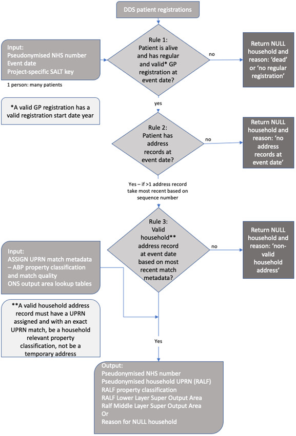 Figure 1: Flowchart of household RALF at event date logic ABP = AddressBase Premium