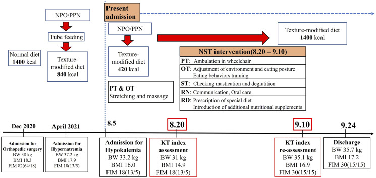 Figure 2.