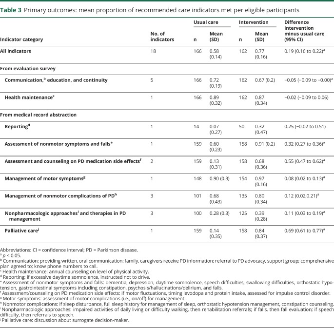 graphic file with name NEUROLOGY2018925867TT3.jpg