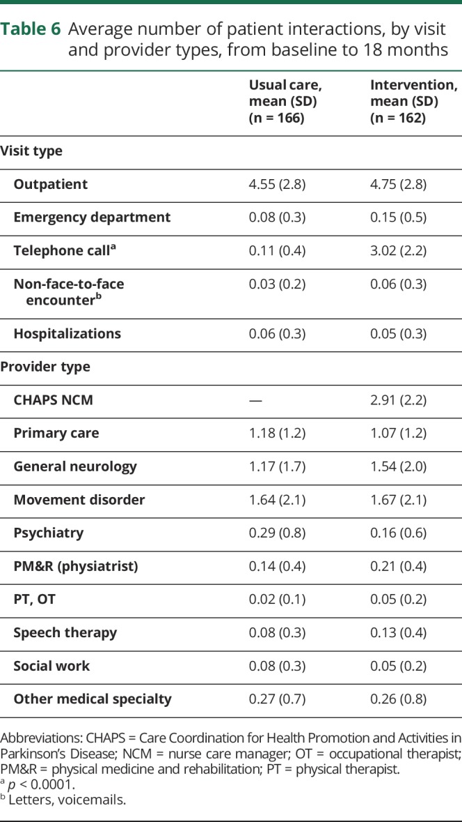 graphic file with name NEUROLOGY2018925867TT6.jpg