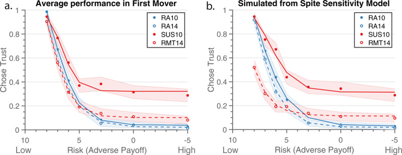 Sample 2 comparison of behavior and Spite Sensitivity model simulation across MTG conditions