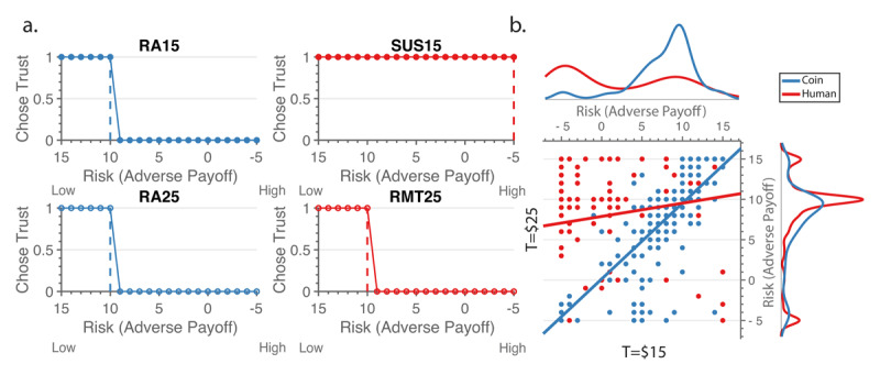 Example subject showing thresholds for each condition. High correlations between Risk Aversion conditions but not human partner conditions all participants