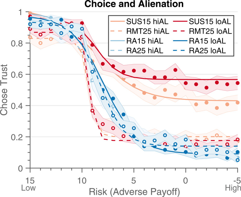 High Alienation group showed less trust in Suspiciousness condition