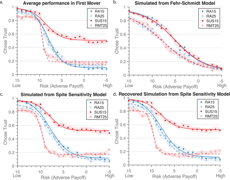 Sample 1 comparison of behavior and model simulations across MTG conditions