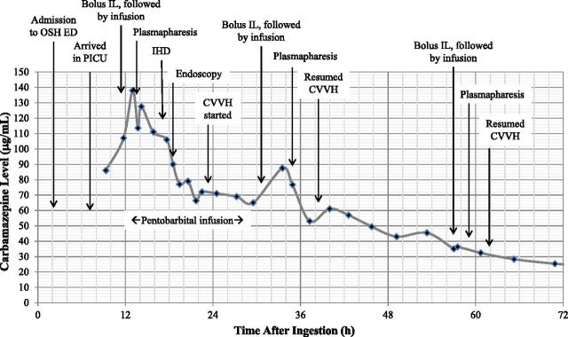 FIGURE 2. Total carbamazepine serum concentration over time. OSH, outside hospital; ED, emergency department; IL, lipid emulsion therapy; IHD, intermittent hemodialysis; CVVHD, continuous venovenous hemodialysis.