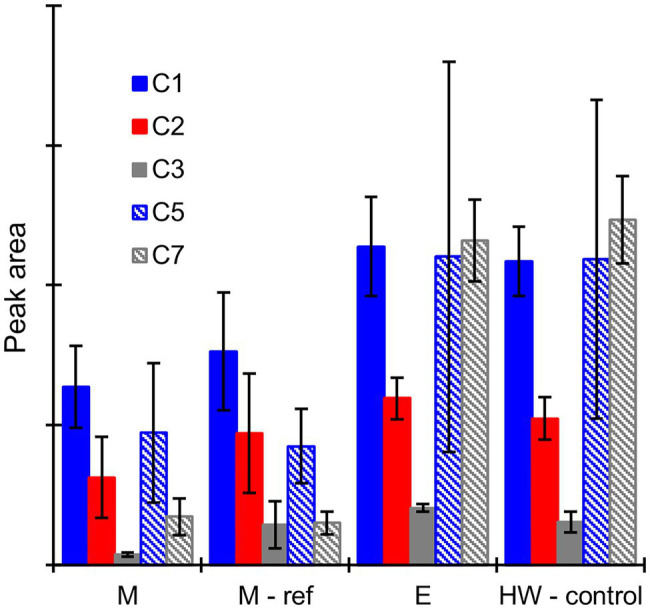 Figure 7