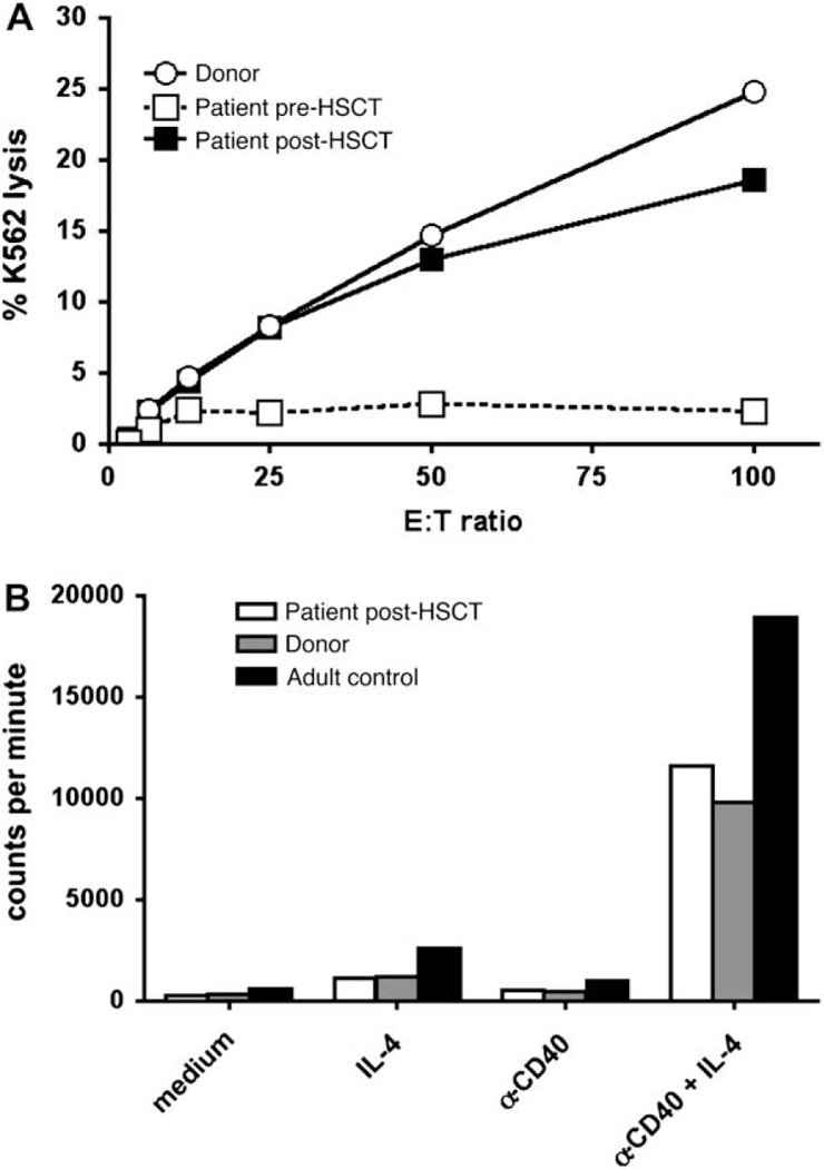 FIG 3.