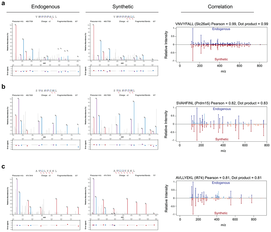 Extended Data Figure 10