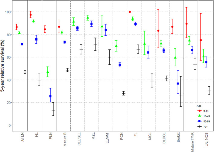 Figure 2