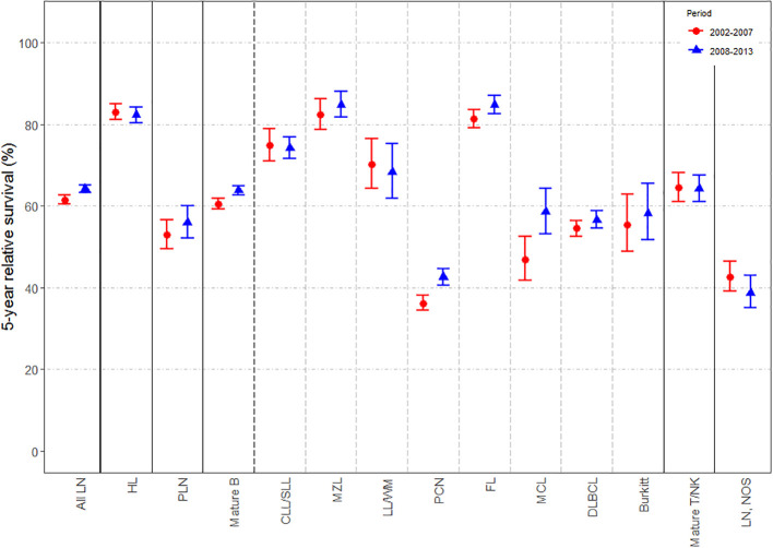 Figure 3