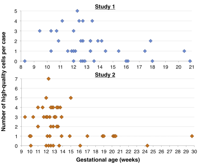 Figure 3