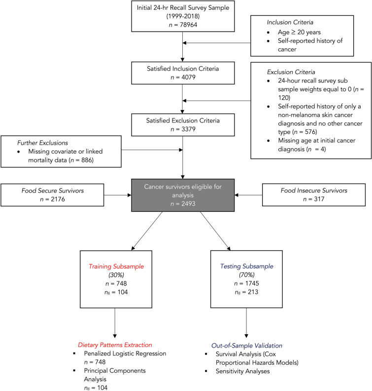 Dietary patterns among U.S. food insecure cancer survivors and the risk