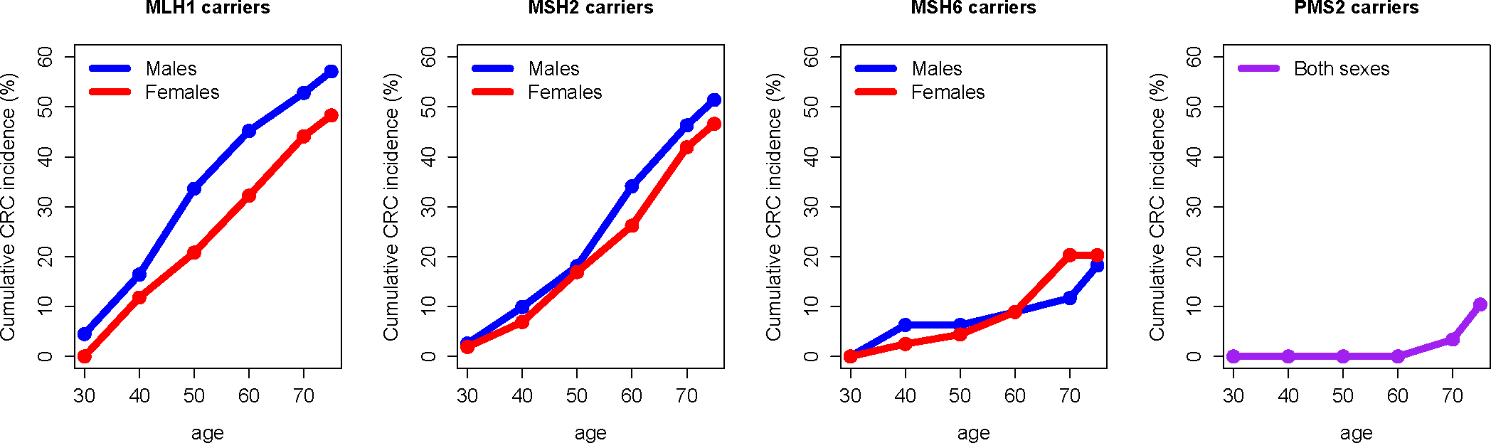 Figure 2: