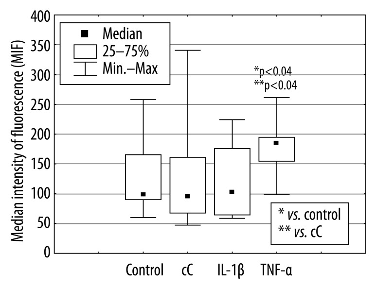 Figure 2B