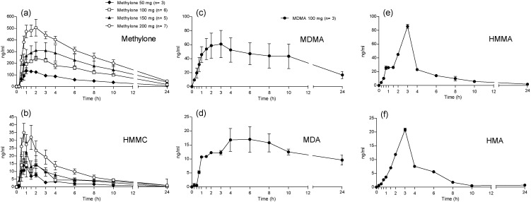 Methylone and MDMA Pharmacokinetics Following Controlled Administration ...