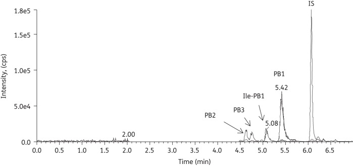 Figure 3.