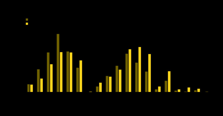 The figure is a bar chart showing the absolute decreases in number of emergency department visits for myocardial infarction, stroke, and hyperglycemic crisis between COVID-19 prepandemic and early pandemic periods, by sex and age group, in the United States in 2020.