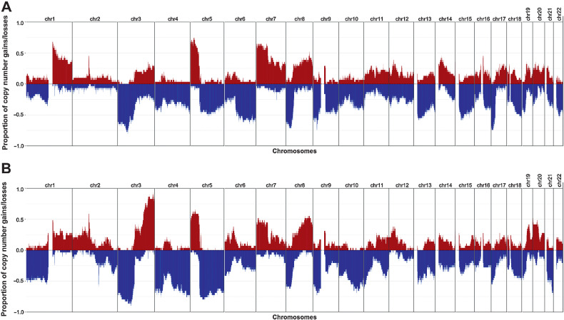 Figure 3. Frequency of copy-number gain and loss for (A) LUAD and (B) LUSC PDX models. CN Gain: log2(CN/ploidy) > 0.5; CN Loss: log2(CN/ploidy) < −0.5. One sample per model was used to calculate the frequency.