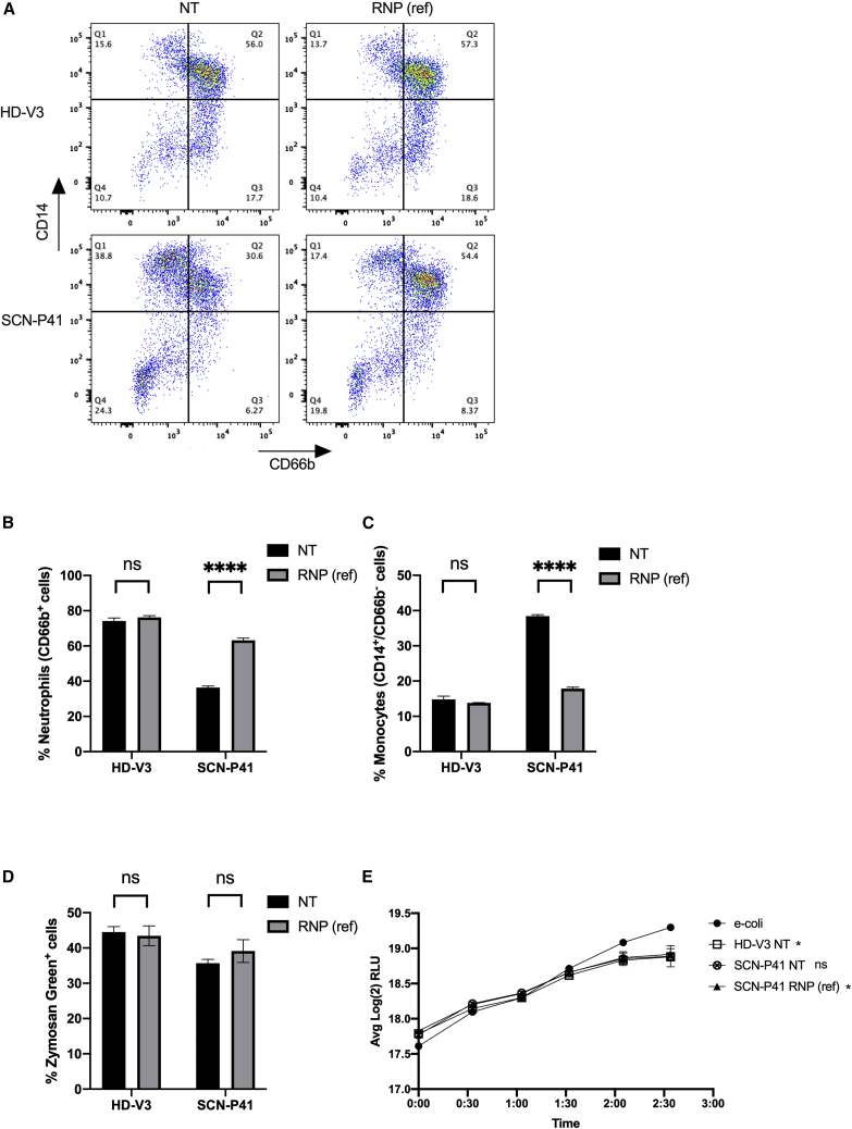 Figure 4