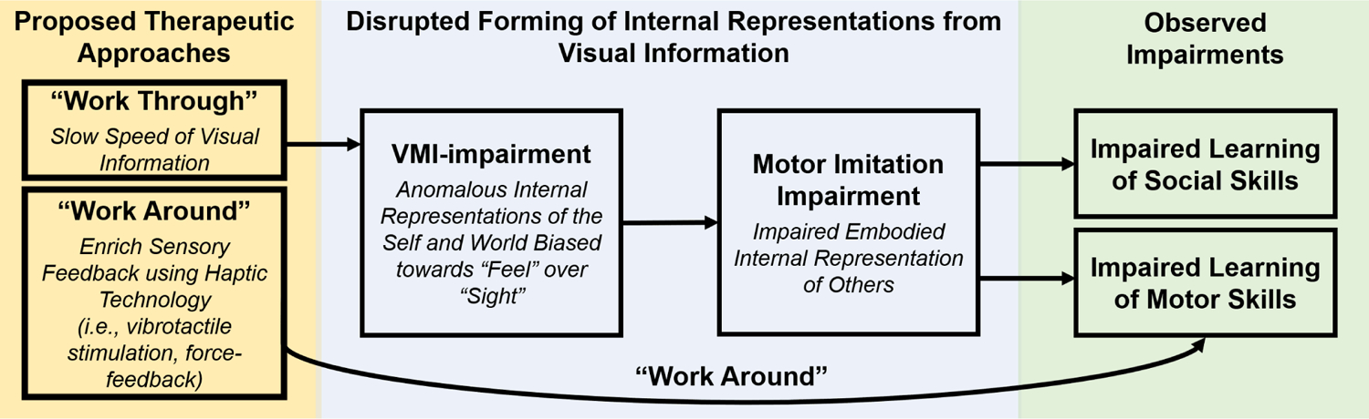 Figure 2: