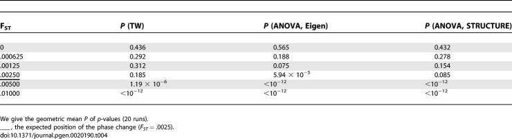 graphic file with name pgen.0020190.t004.jpg