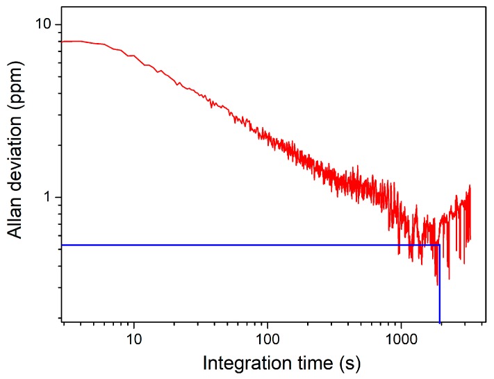 Figure 9