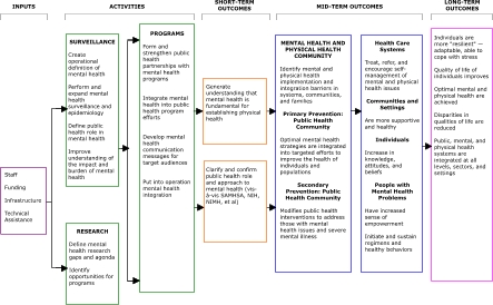 Logic Model