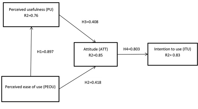 The validated Technology Acceptance. R2= Coefficient of determination.