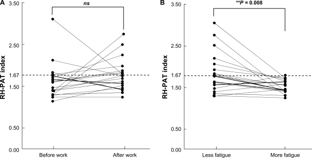 Figure 3 A)