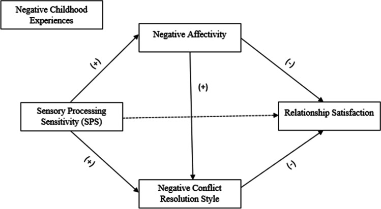 Investigating The Relationship Between Sensory Processing Sensitivity And Relationship 0116