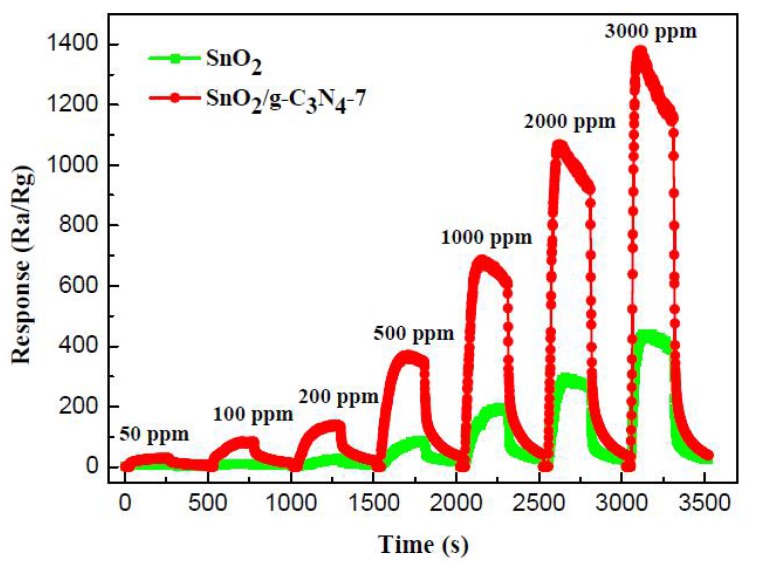 Figure 7