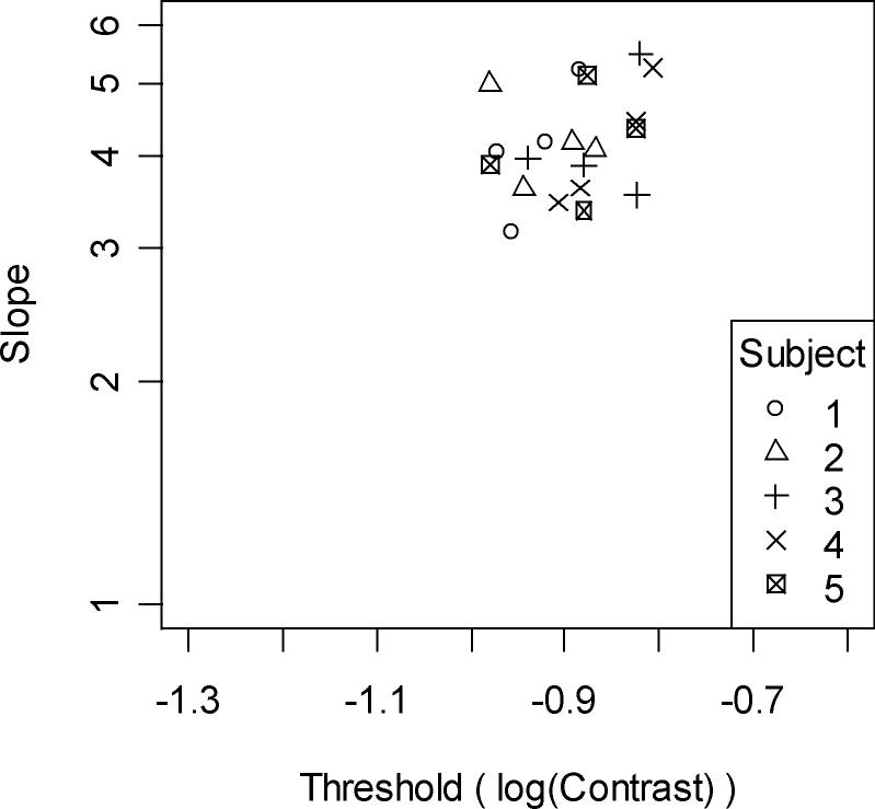 Figure 7