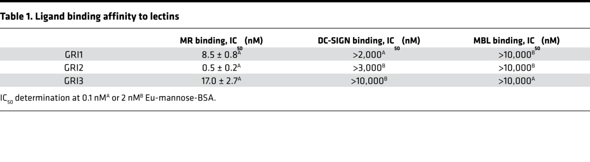 graphic file with name jciinsight-3-97476-g007.jpg