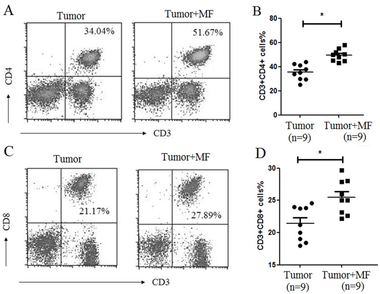 Low Frequency Magnetic Fields Enhance Antitumor Immune Response against ...